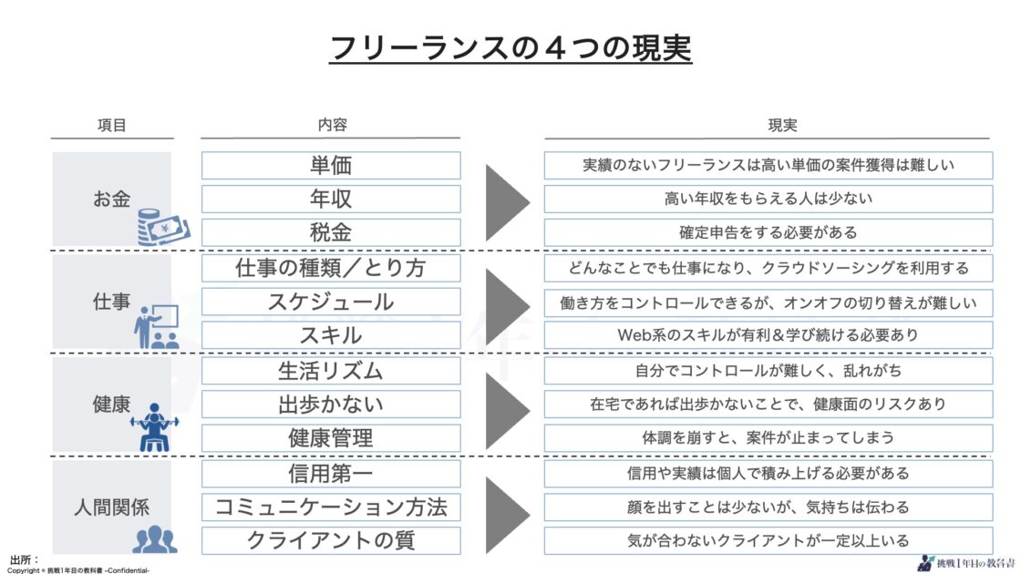 フリーランスの現実と実態！フリーランスの給料や年収、仕事内容、メリット・デメリットを知る - 挑戦一年目の教科書